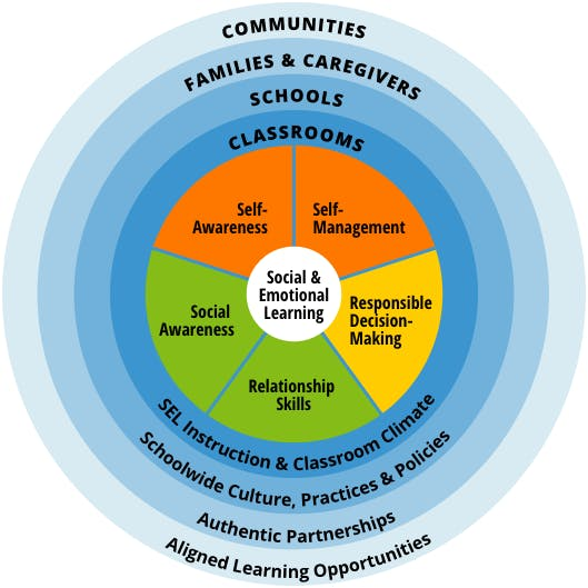 SEL Framework: five broad and interrelated areas of competence and highlights examples for each: self-awareness, self-management, social awareness, relationship skills, and responsible decision-making